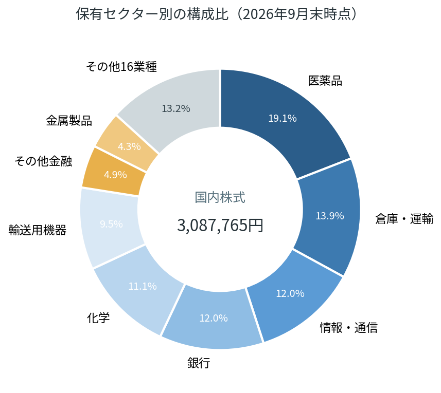 2026年9月末のセクター別構成比